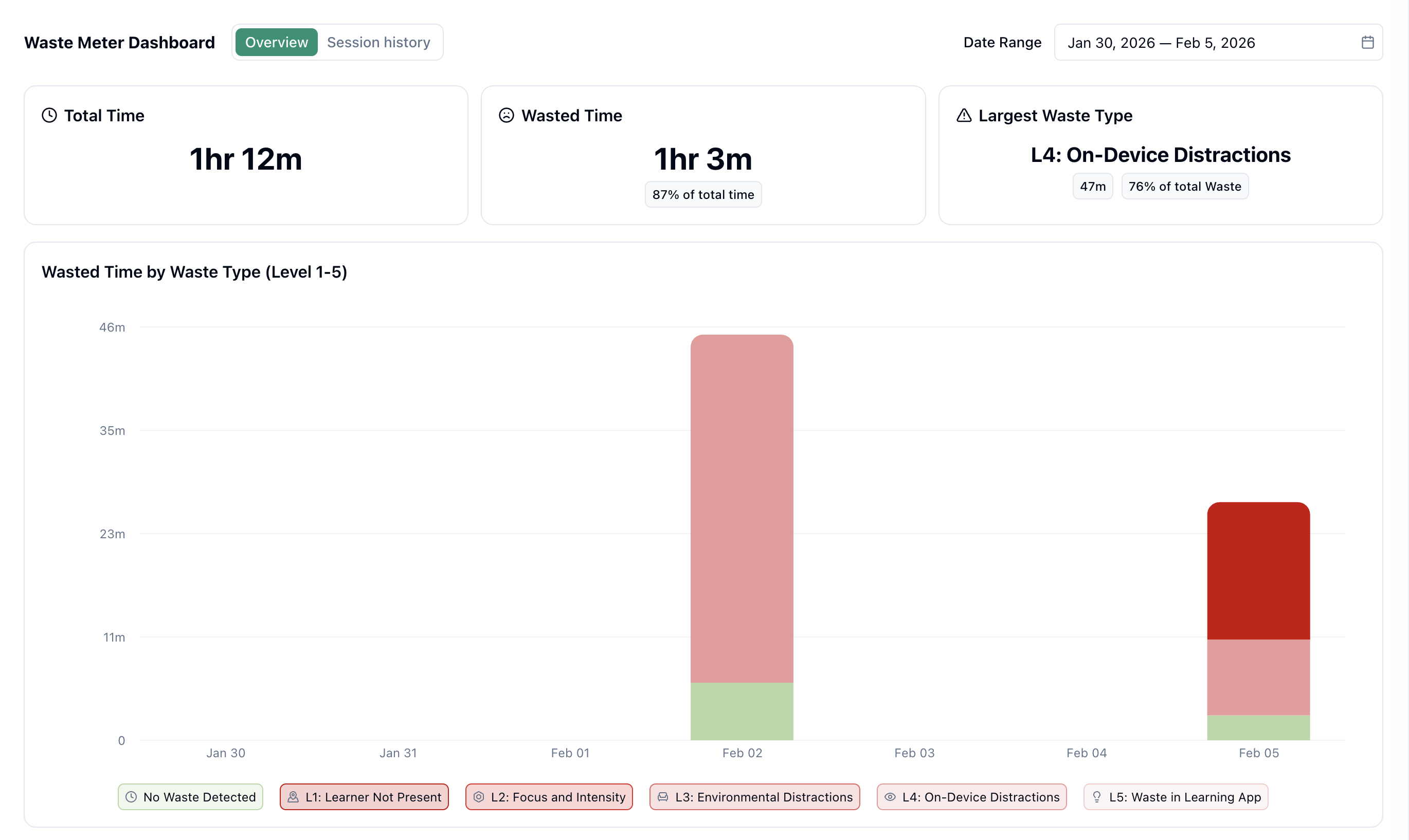 Waste Meter Dashboard showing study analytics